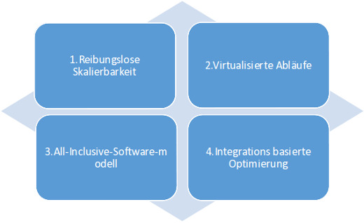 Dell EqualLogic Storage